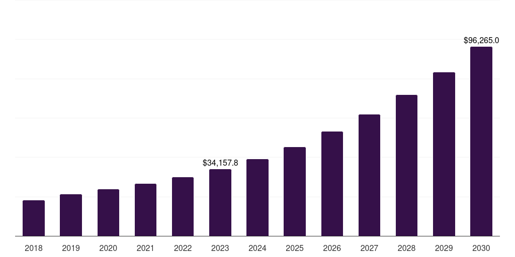 North America 3d display market, 2018-2030 (US$M)