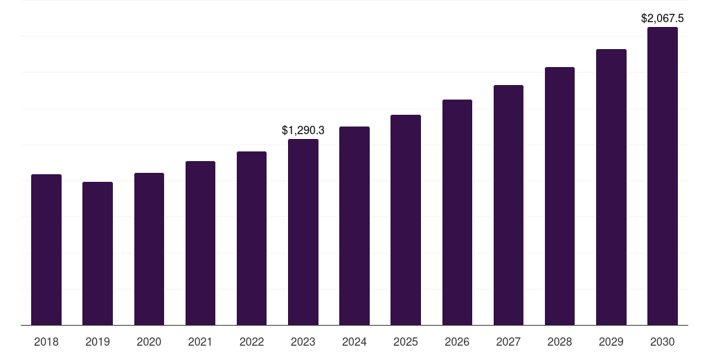 North America acetone market, 2018-2030 (US$M)