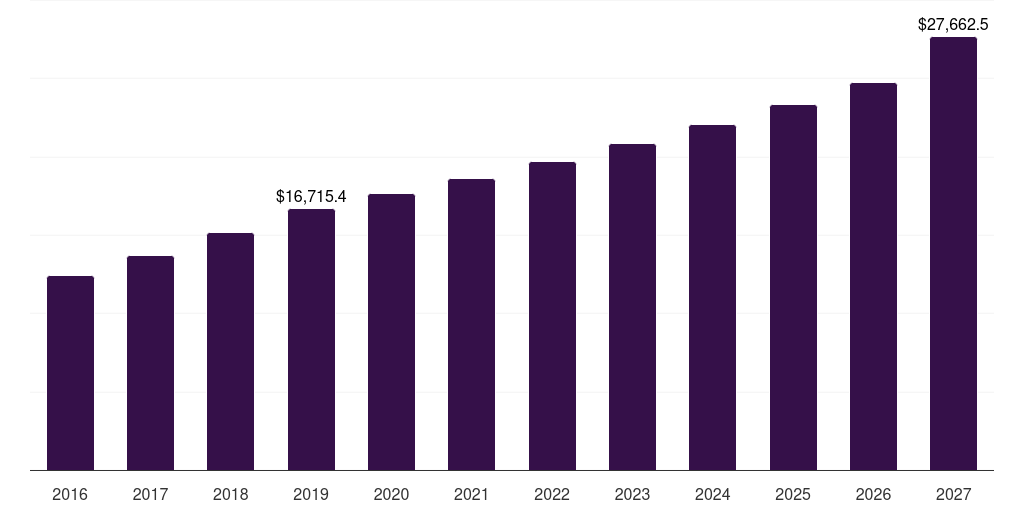 North America advanced battery market, 2016-2027 (US$M)