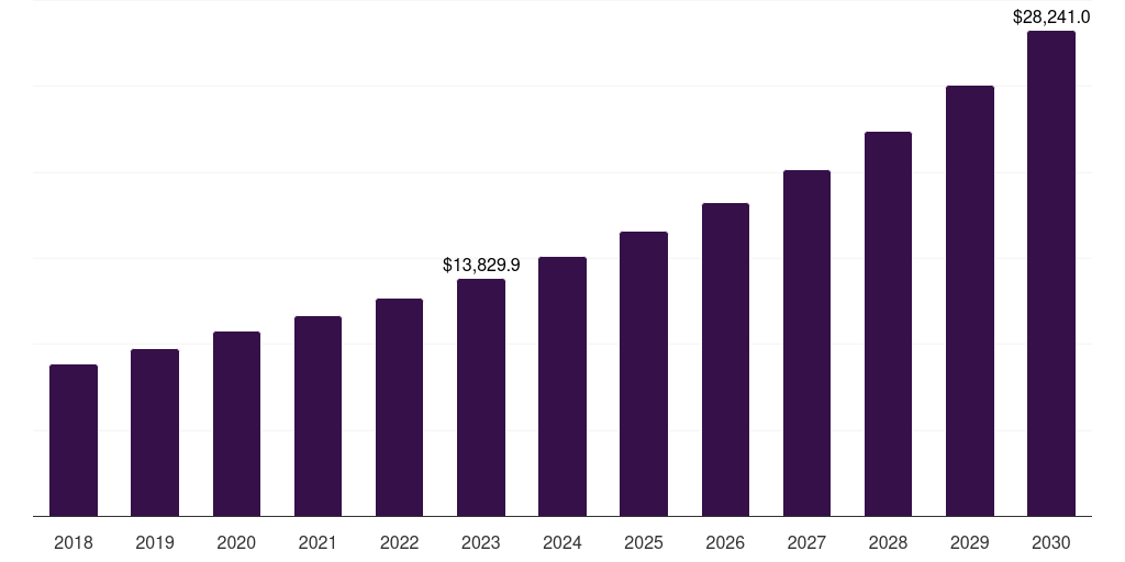 North America agriculture 4.0 market, 2018-2030 (US$M)