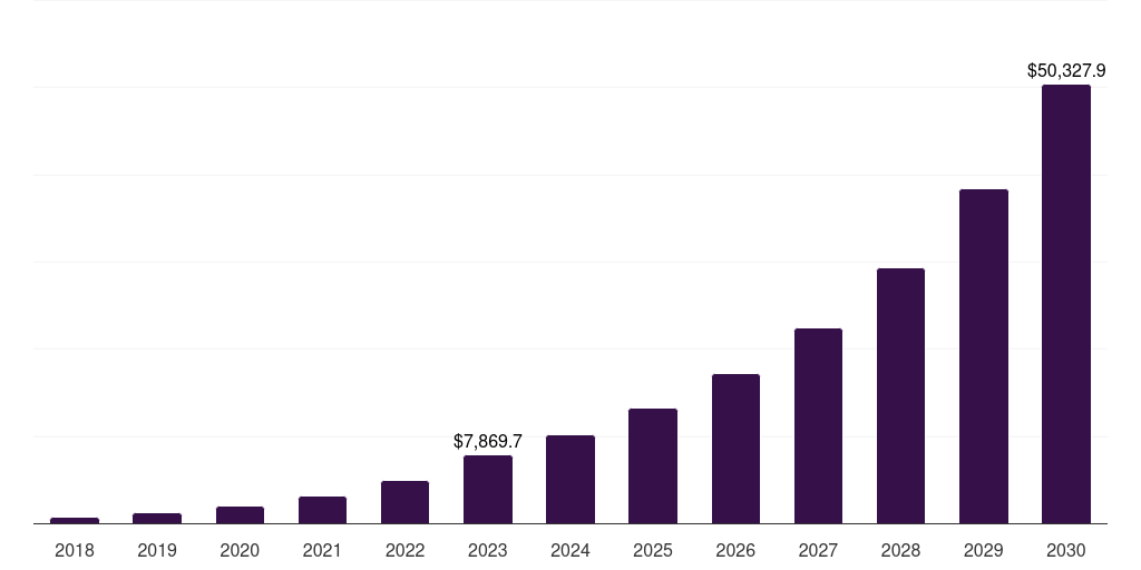 North America ai accelerator market, 2021-2033 (US$M)