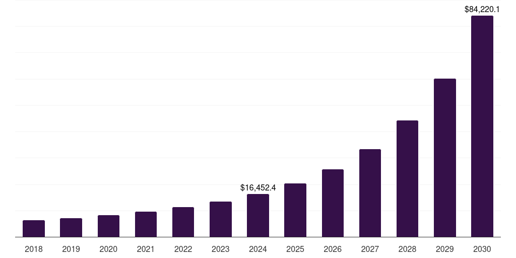 North America ai computer market, 2018-2030 (US$M)