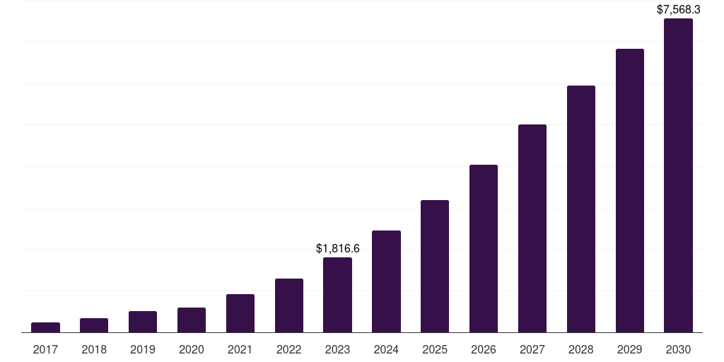 North America ai in asset management market, 2017-2030 (US$M)