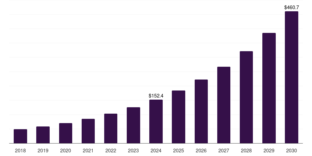 North America ai training dataset in healthcare market, 2018-2030 (US$M)