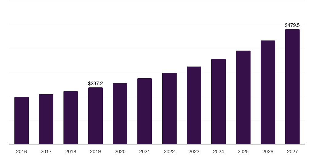 North America air electrode battery market, 2016-2027 (US$M)