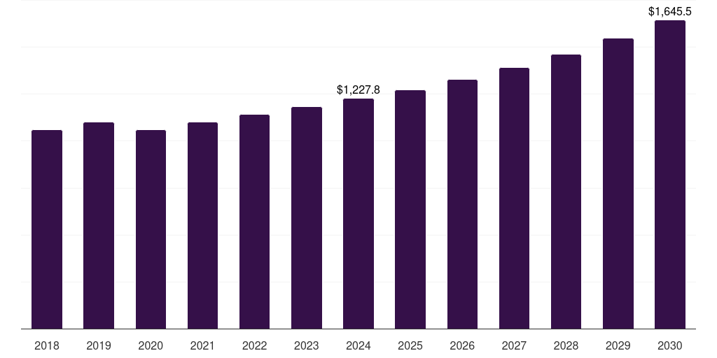 North America airflow and zone controls equipment market, 2018-2030 (US$M)