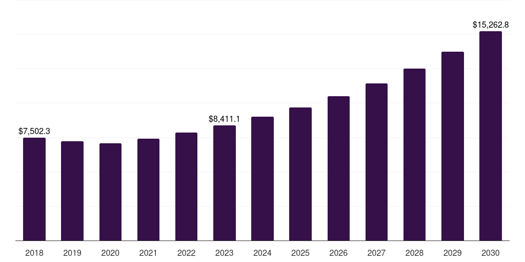 North America all-wheel drive market, 2018-2030 (US$M)