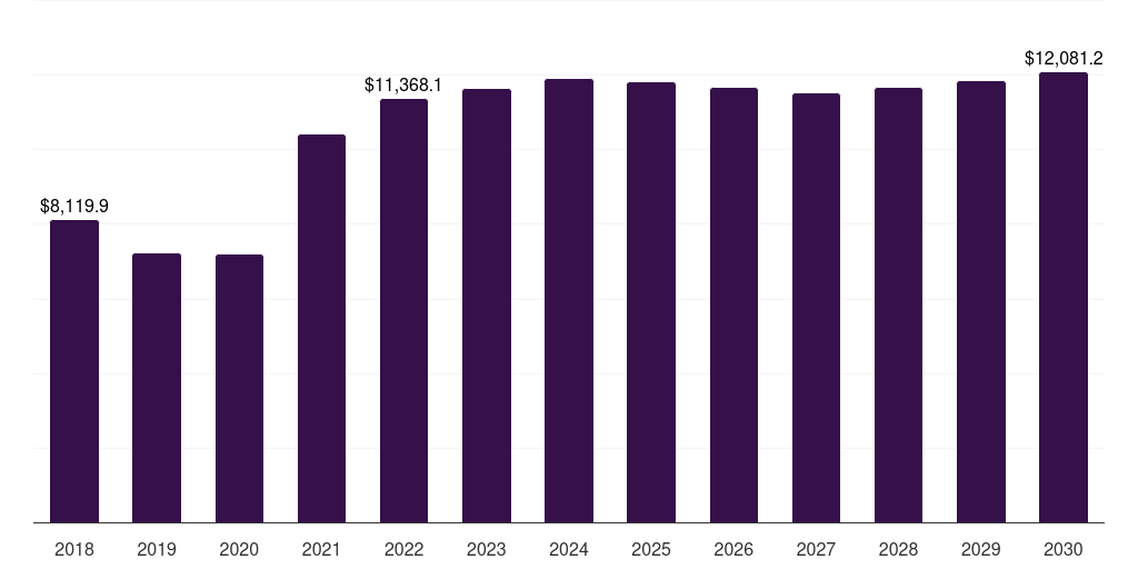 North America aluminum production market, 2018-2030 (US$M)