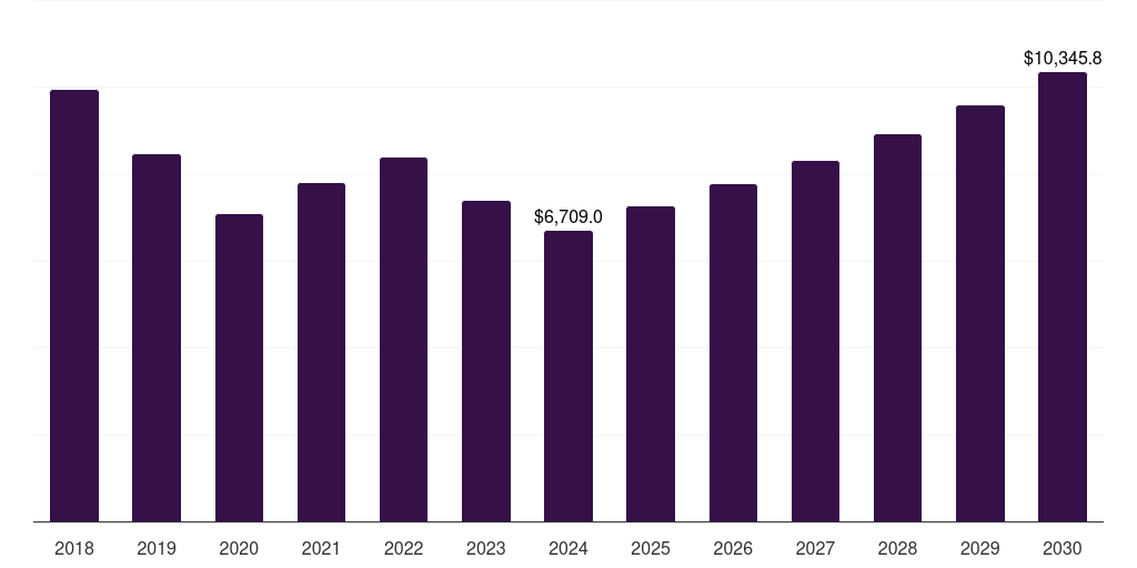 North America aluminum profiles and accessories market, 2018-2030 (US$M)