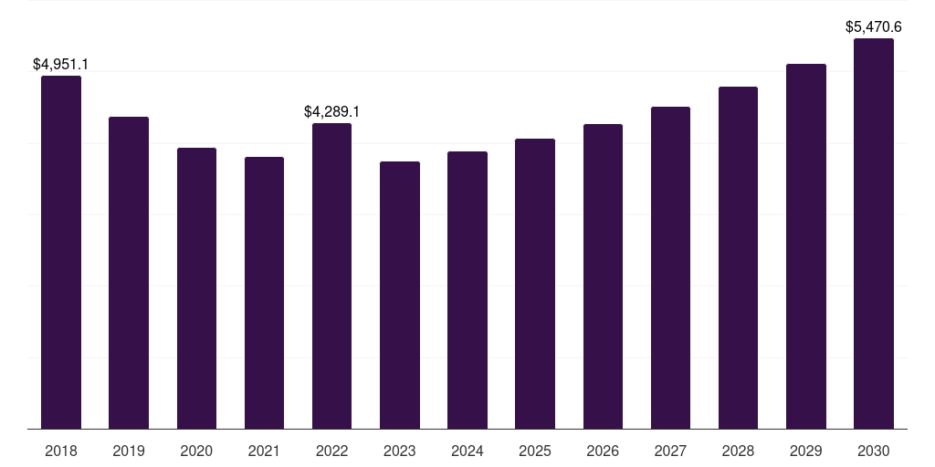 North America aluminum sheet market, 2018-2030 (US$M)