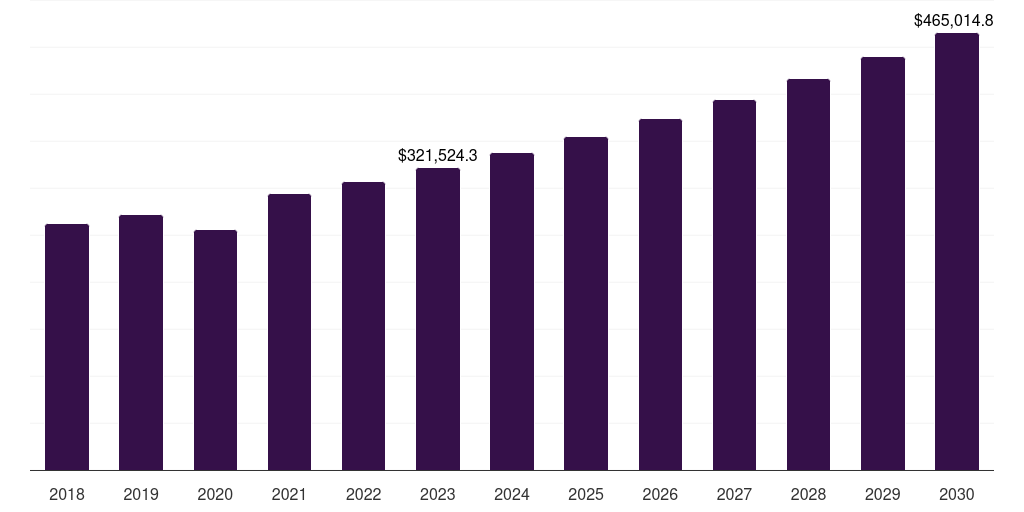 North America ambulatory services market, 2018-2030 (US$M)
