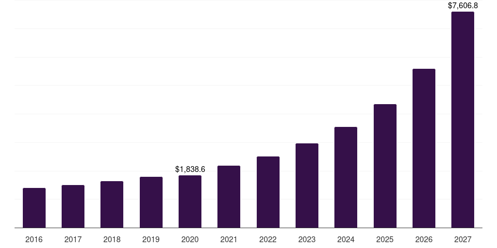 North America ambulatory surgical centers it services market, 2016-2027 (US$M)
