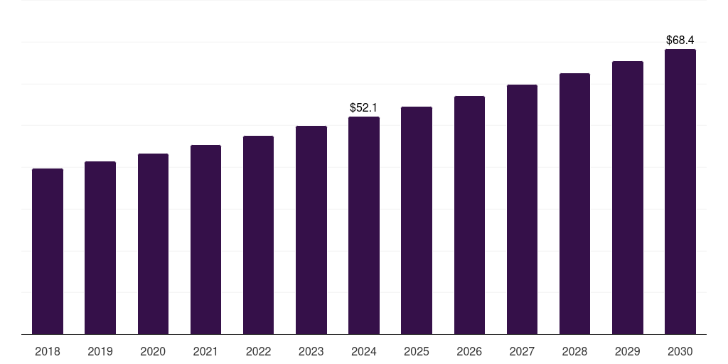 North America aminoethylethanolamine market, 2018-2030 (US$M)