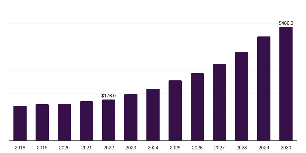 North America anterior uveitis treatment market, 2018-2030 (US$M)