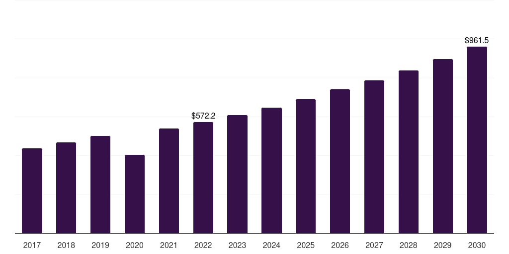 North America anti-snoring devices and snoring surgery market, 2017-2030 (US$M)