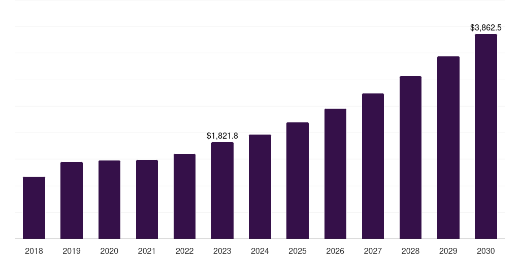 North America artificial hearts market, 2018-2030 (US$M)