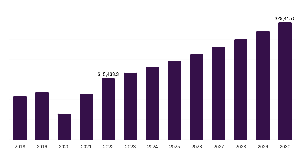 North America artificial organs and bionics market, 2018-2030 (US$M)