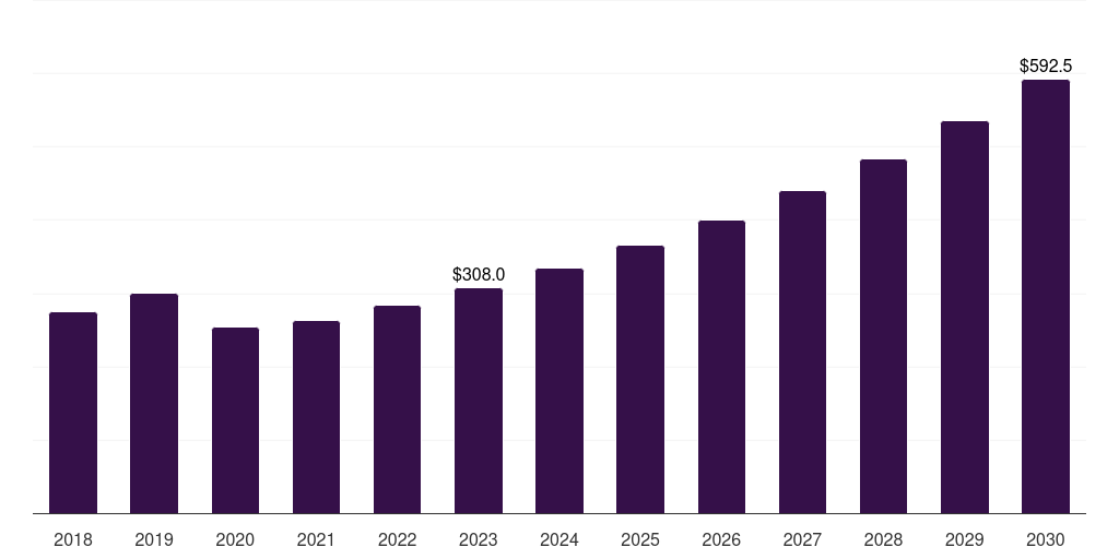 North America assisted reproductive technology software market, 2018-2030 (US$M)