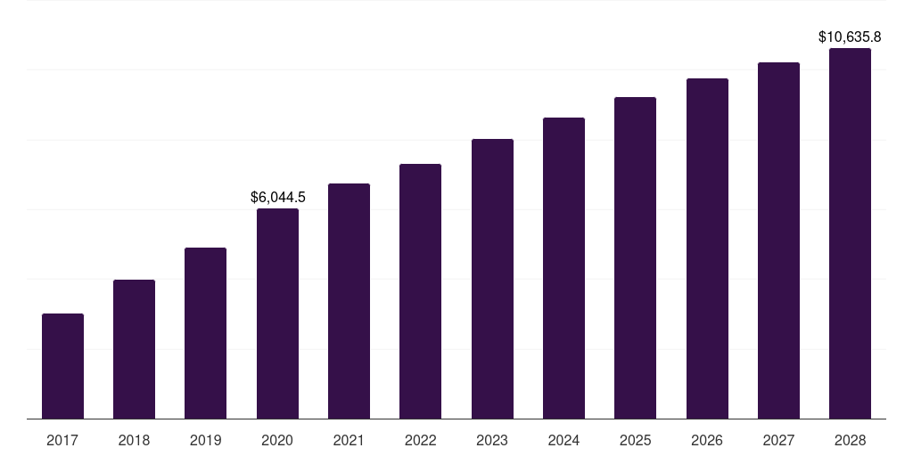North America atopic dermatitis drugs market, 2018-2030 (US$M)