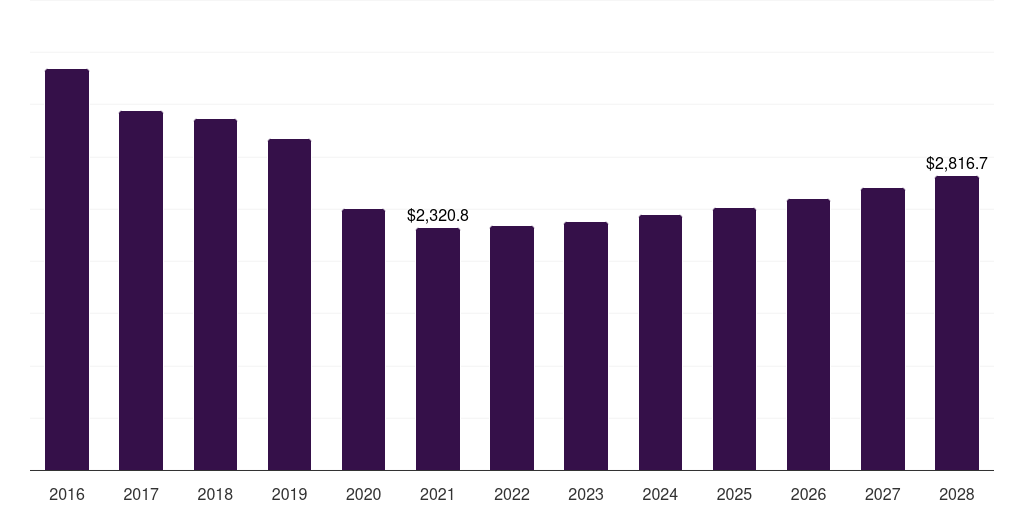 North America automotive digital cockpit market, 2018-2030 (US$M)