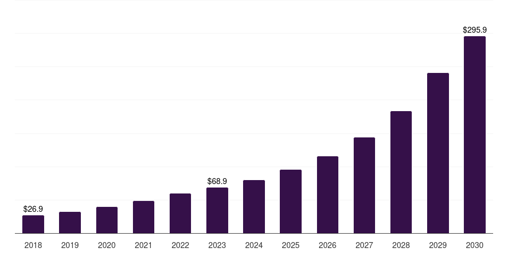 North America automotive hypervisor market, 2018-2030 (US$M)