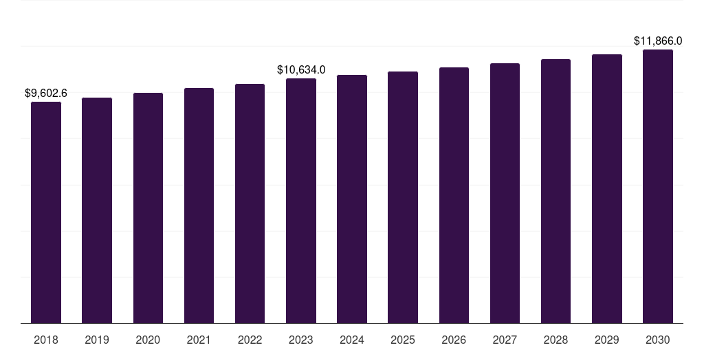 North America automotive lighting market, 2018-2030 (US$M)