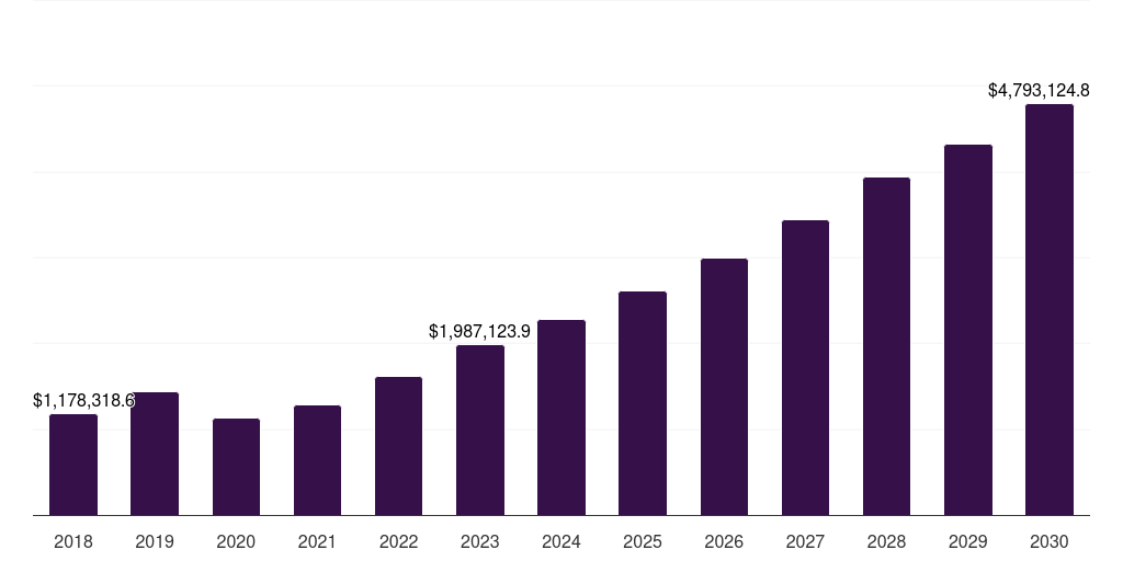 North America autonomous navigation market, 2018-2030 (US$M)