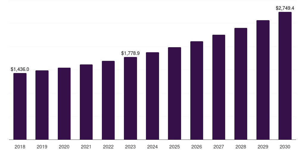 North America autonomous train market, 2018-2030 (US$M)