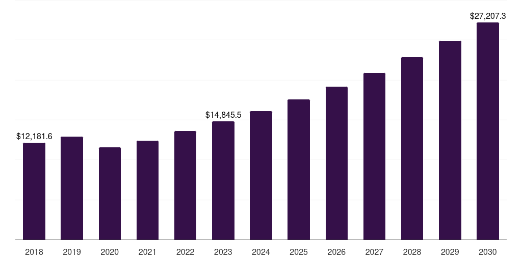 North America avionics market, 2018-2030 (US$M)