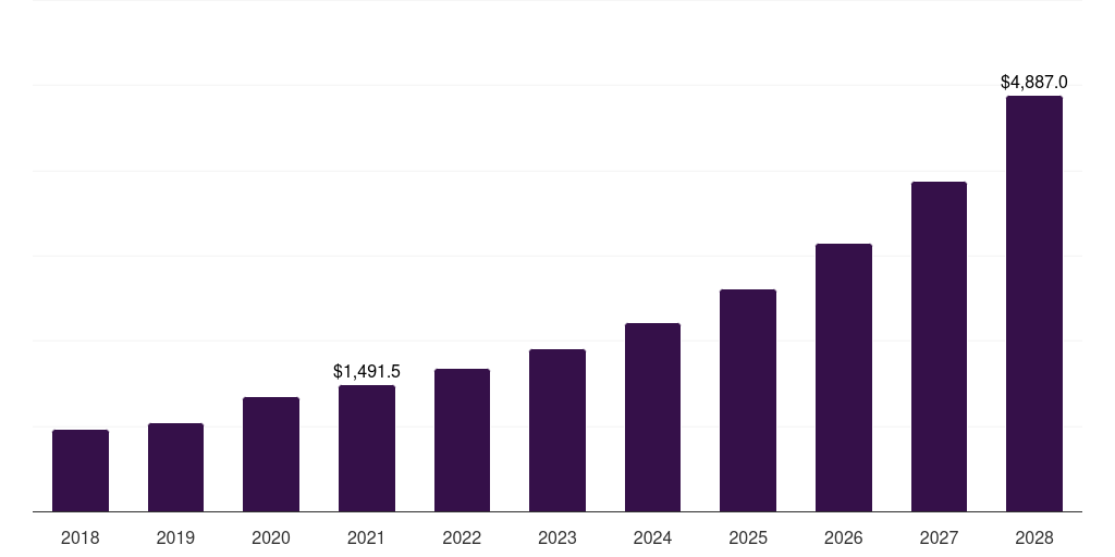 North America b2b e-commerce marketplaces power tools accessories market, 2018-2028 (US$M)