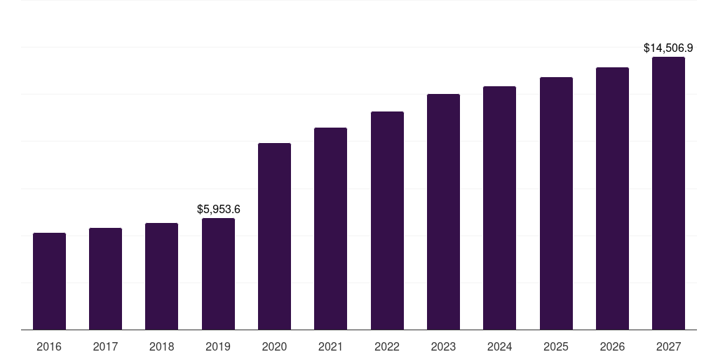 North America bacterial & viral specimen collection market, 2018-2030 (US$M)