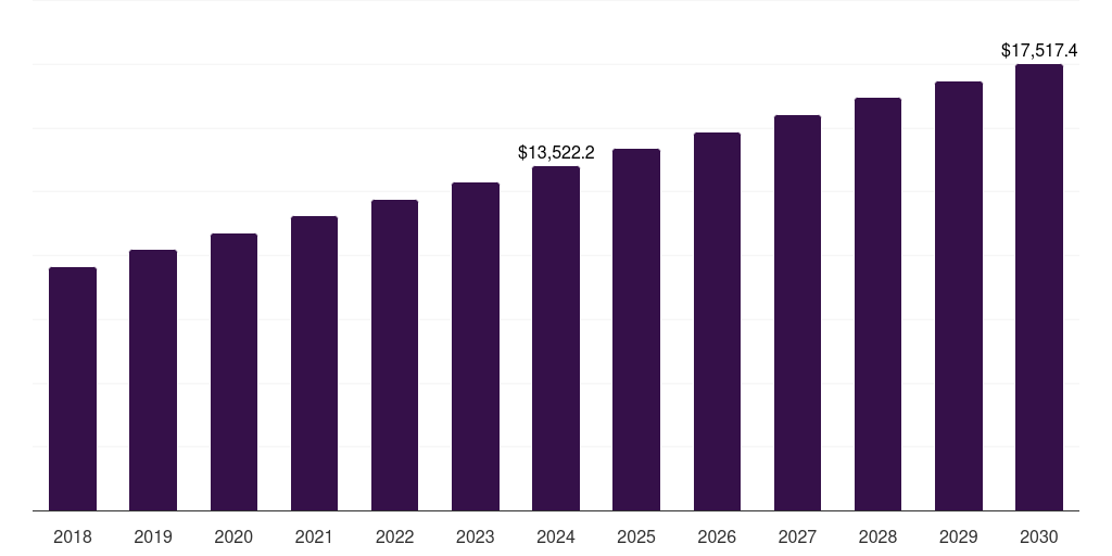 North America bags and containers market, 2018-2030 (US$M)