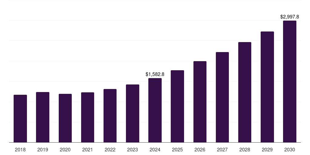 North America baler market, 2018-2030 (US$M)