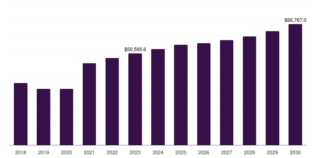 North America base metal mining market, 2018-2030 (US$M)