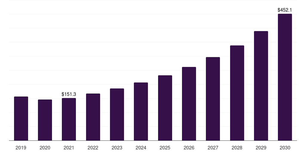 North America bio-based elastomers market, 2019-2030 (US$M)