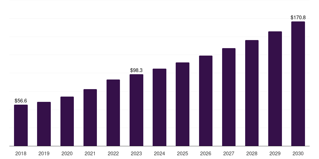 North America bio decontamination market, 2018-2030 (US$M)