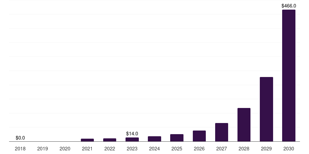 North America biometric payment cards market, 2018-2030 (US$M)