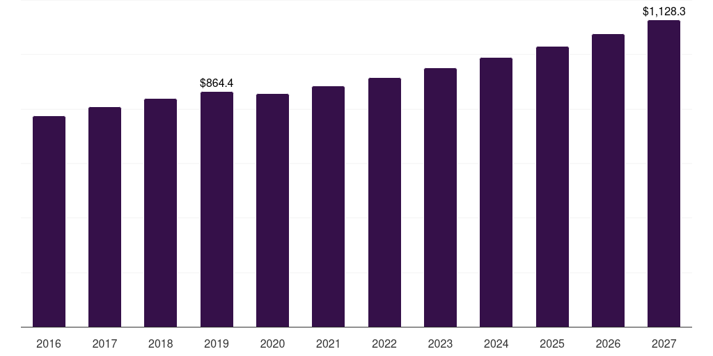 North America black tea extracts market, 2016-2027 (US$M)