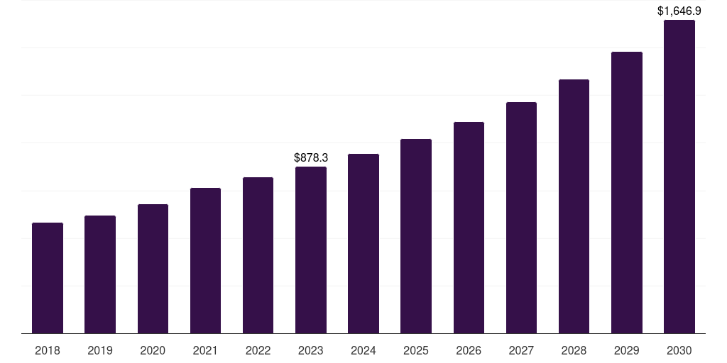 North America blood typing market, 2018-2030 (US$M)