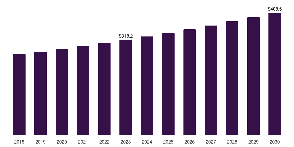 North America bloodstream infection testing market, 2018-2030 (US$M)