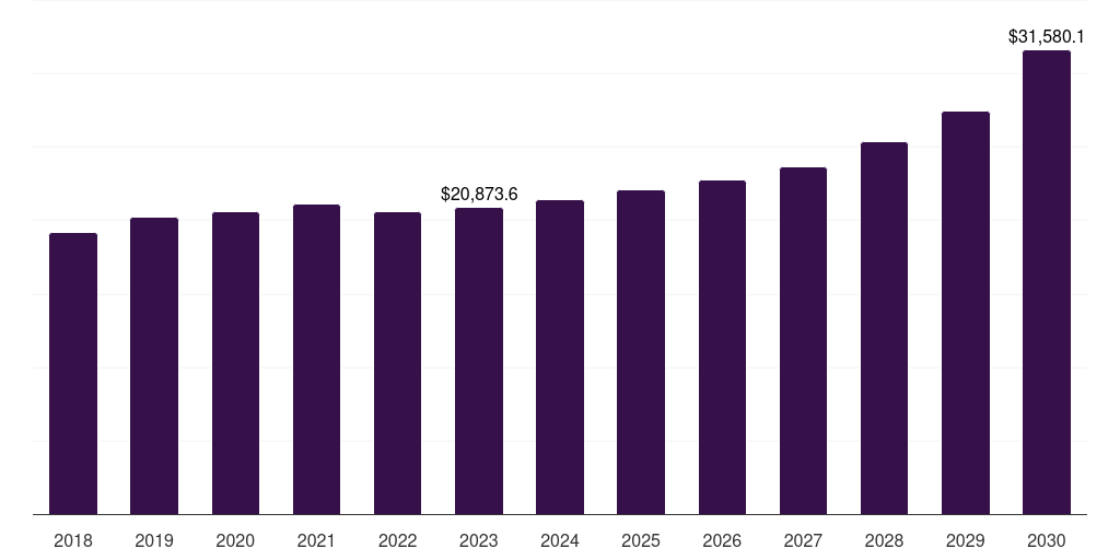 North America blow molded plastics market, 2018-2030 (US$M)