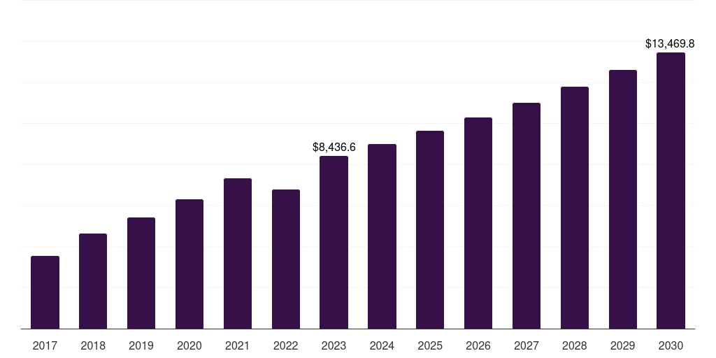 North America brandy market, 2017-2030 (US$M)