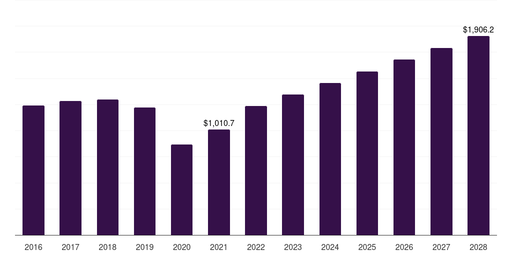 North America buccal drug delivery systems market, 2016-2028 (US$M)
