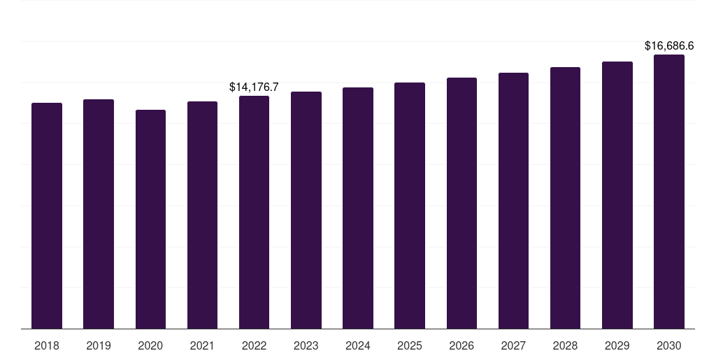 North America cake market, 2018-2030 (US$M)