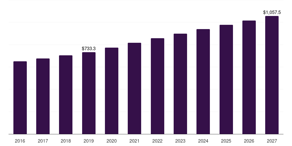 North America canned legumes market, 2016-2027 (US$M)