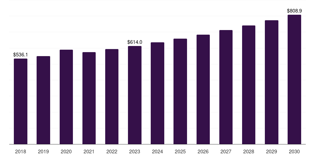 North America carpet cleaning products market, 2018-2030 (US$M)