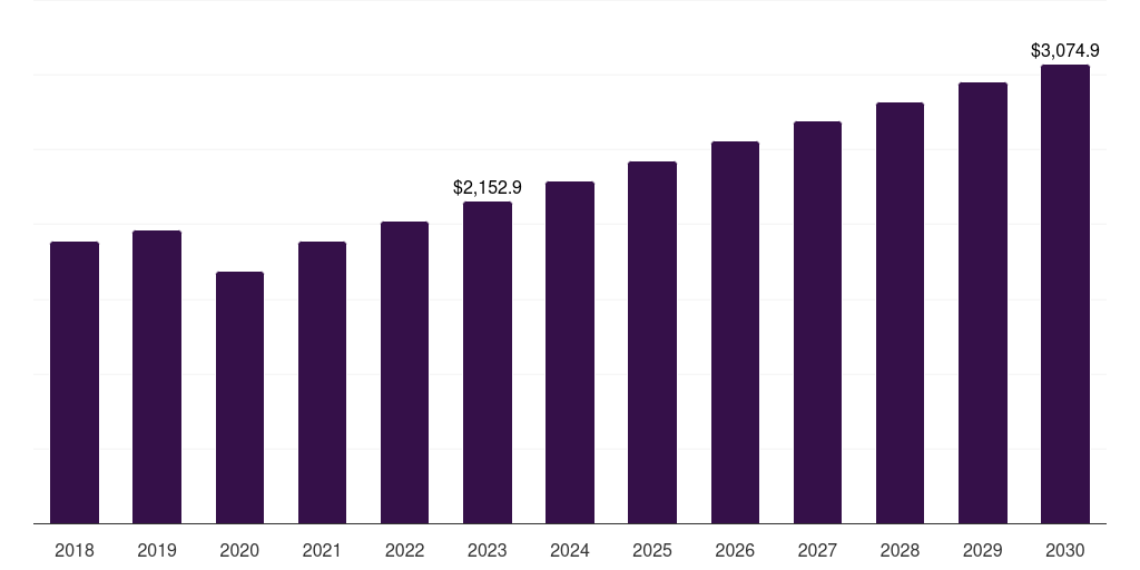 North America cartilage repair market, 2018-2030 (US$M)