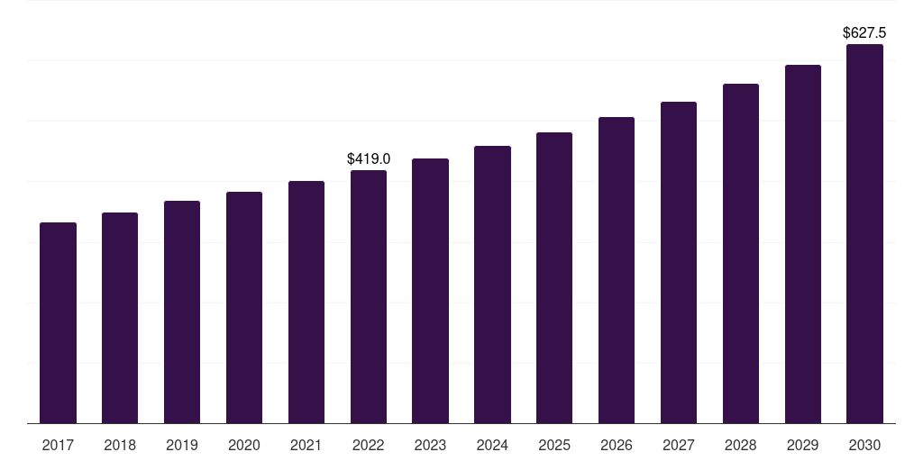 North America catamaran market, 2017-2030 (US$M)