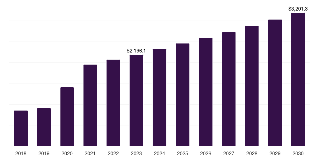 North America cell processing instruments market, 2018-2030 (US$M)