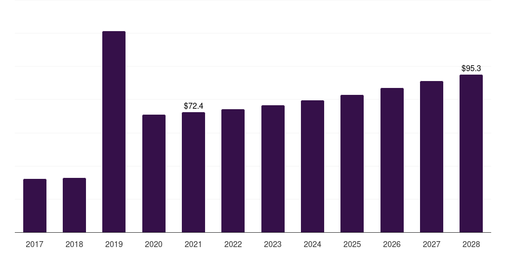 North America cerium market, 2017-2028 (US$M)